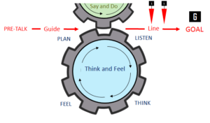 Smart Talk Model of Communication